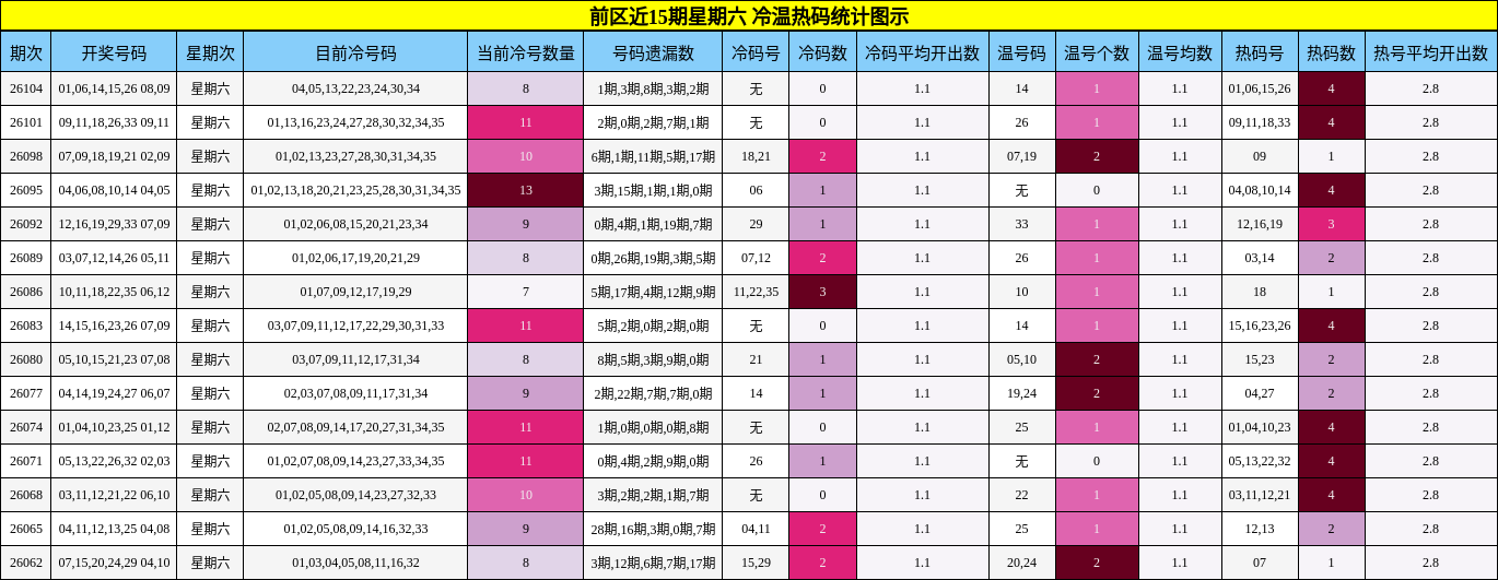 冷温热码分析
