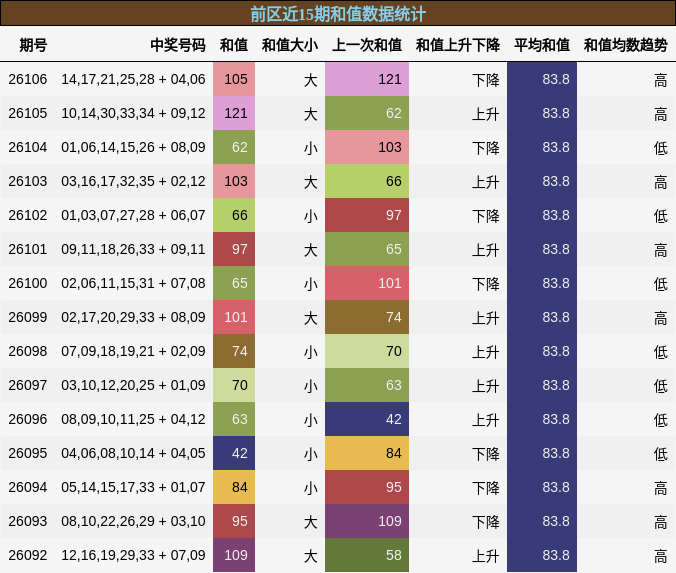 和值分析