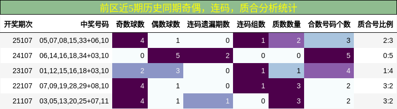 奇偶分析,连码分析,质合分析