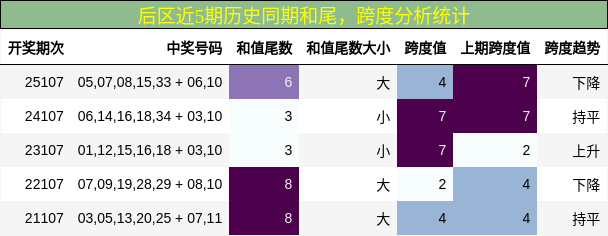 和尾分析,跨度分析