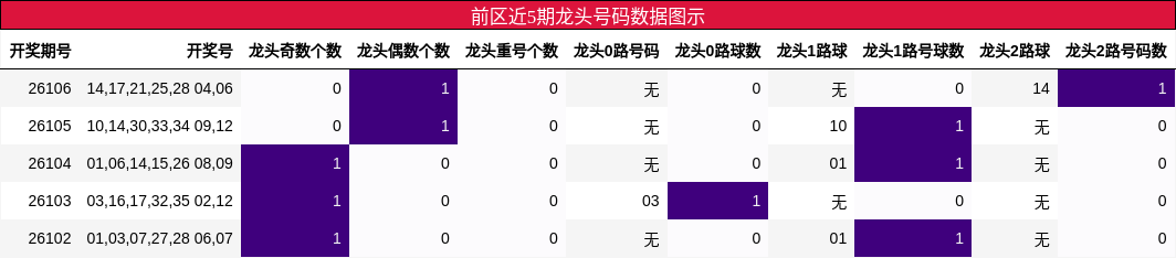 龙头号码分析