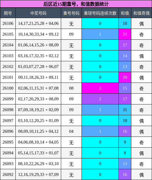 重号分析,和值分析