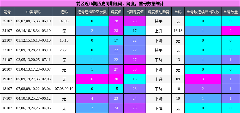 连码分析,跨度分析,重号分析