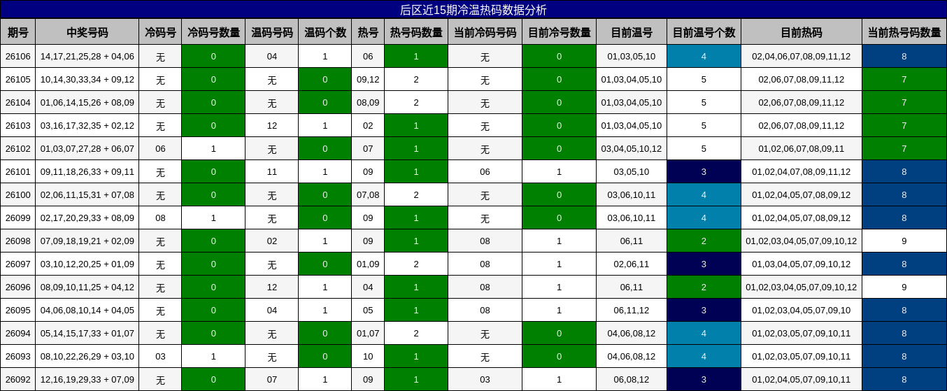 后区近15期冷温热码数据分析