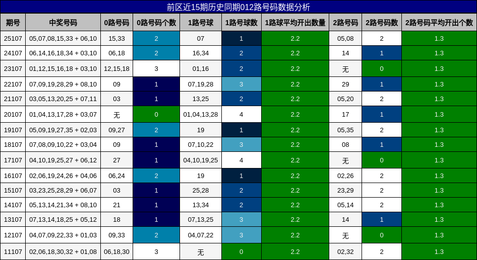 前区近15期历史同期012路号码数据分析