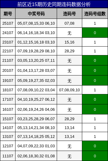 前区近15期历史同期连码数据分析