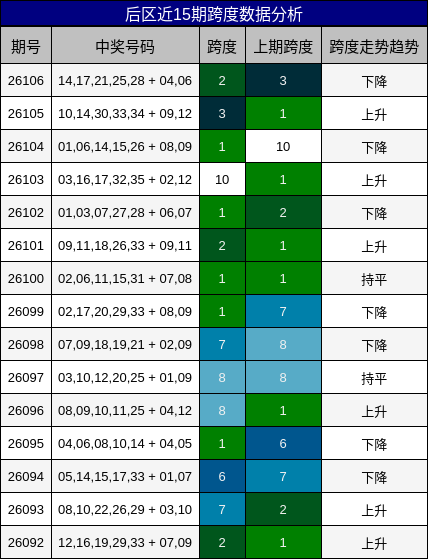 后区近15期跨度数据分析