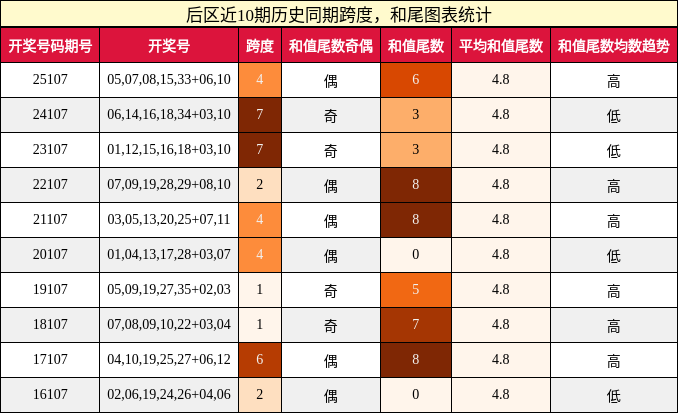 跨度分析，和尾分析