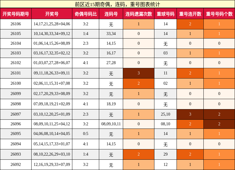 奇偶分析，连码分析，重号分析