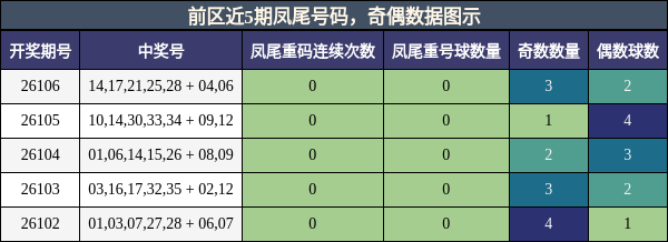 凤尾号码分析，奇偶分析