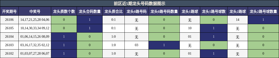 龙头号码分析