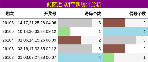 前区近5期奇偶统计分析