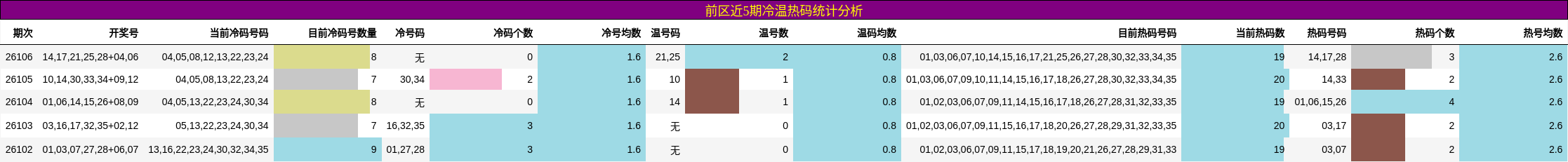 前区近5期冷温热码统计分析
