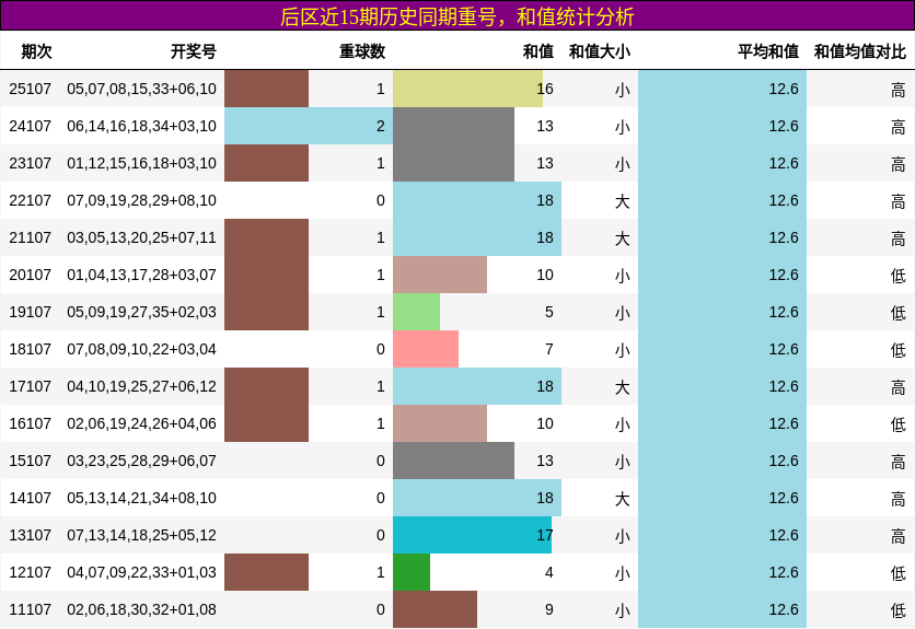 后区近15期历史同期重号,和值统计分析