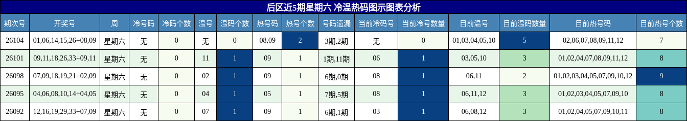 后区冷温热码分析