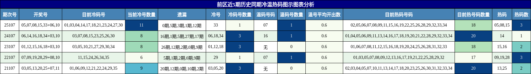 前区冷温热码分析