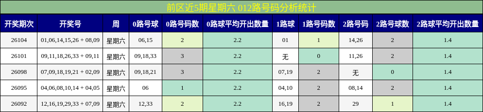 前区近5期星期六 012路号码分析统计