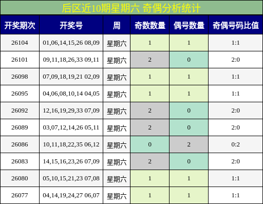 后区近10期星期六 奇偶分析统计