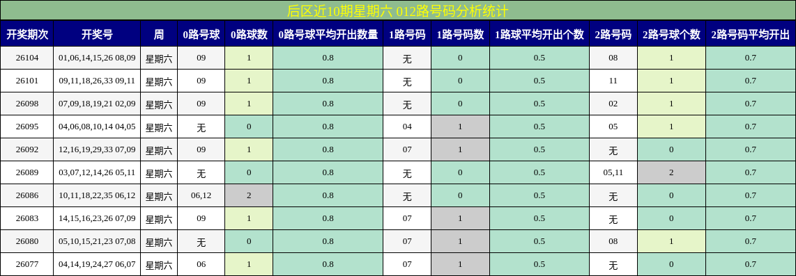 后区近10期星期六 012路号码分析统计