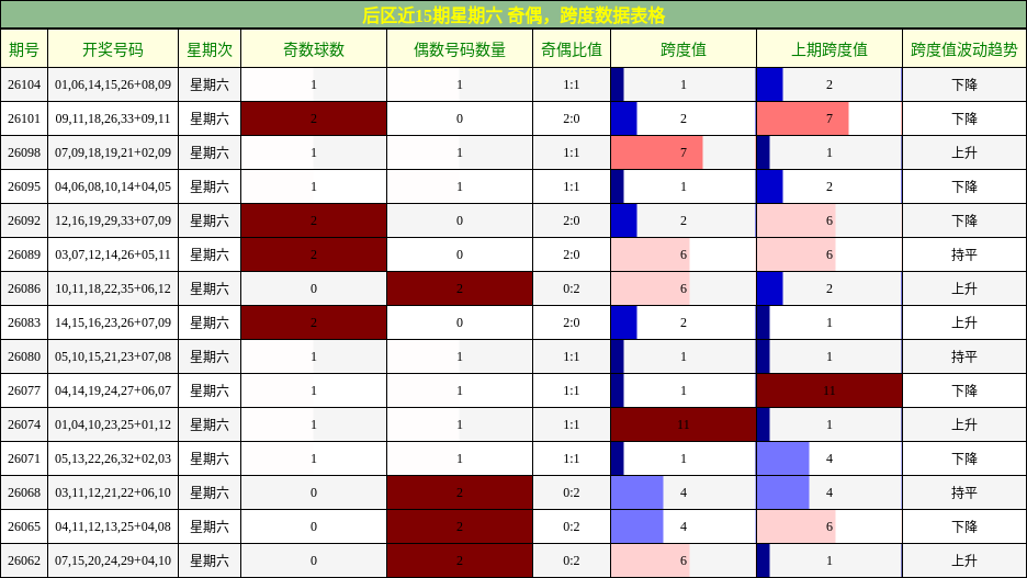 奇偶分析,跨度分析