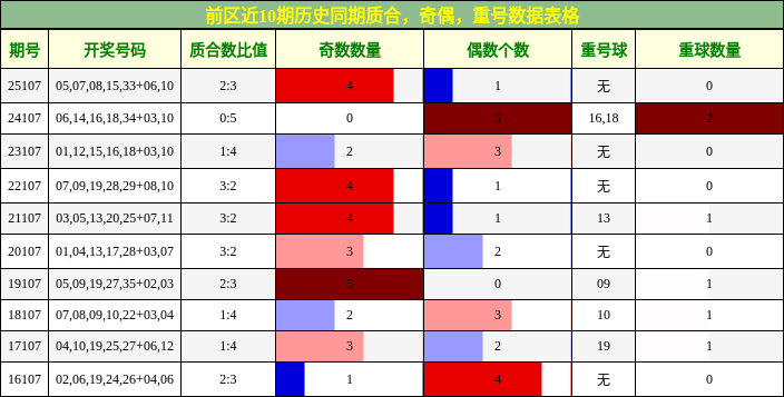 质合分析,奇偶分析,重号分析