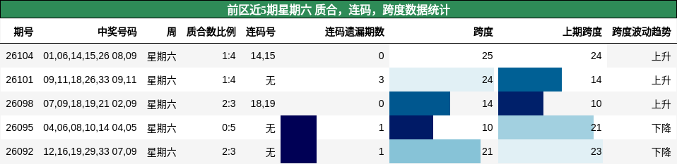 前区近5期星期六 质合,连码,跨度数据统计