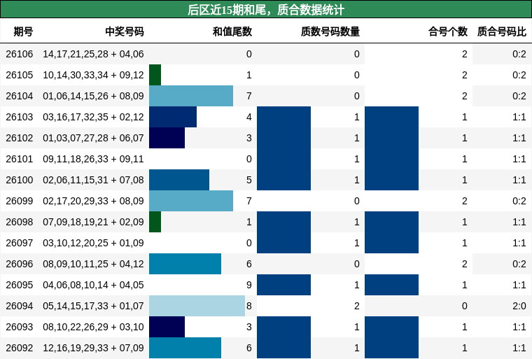 后区近15期和尾,质合数据统计