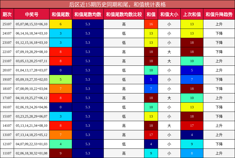 后区近15期历史同期和尾,和值统计表格