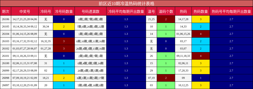 前区近10期冷温热码统计表格