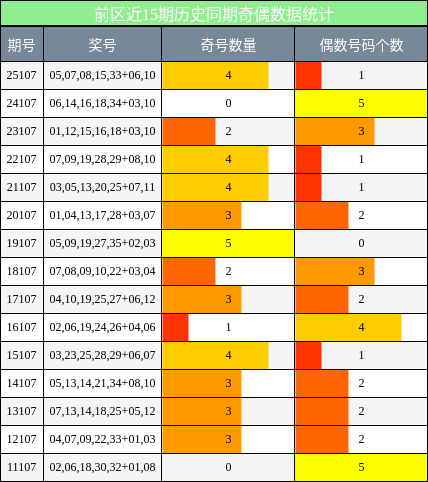 奇偶分析