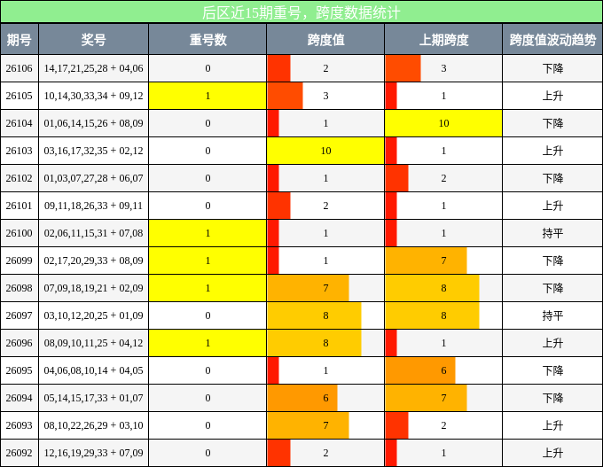 重号分析,跨度分析