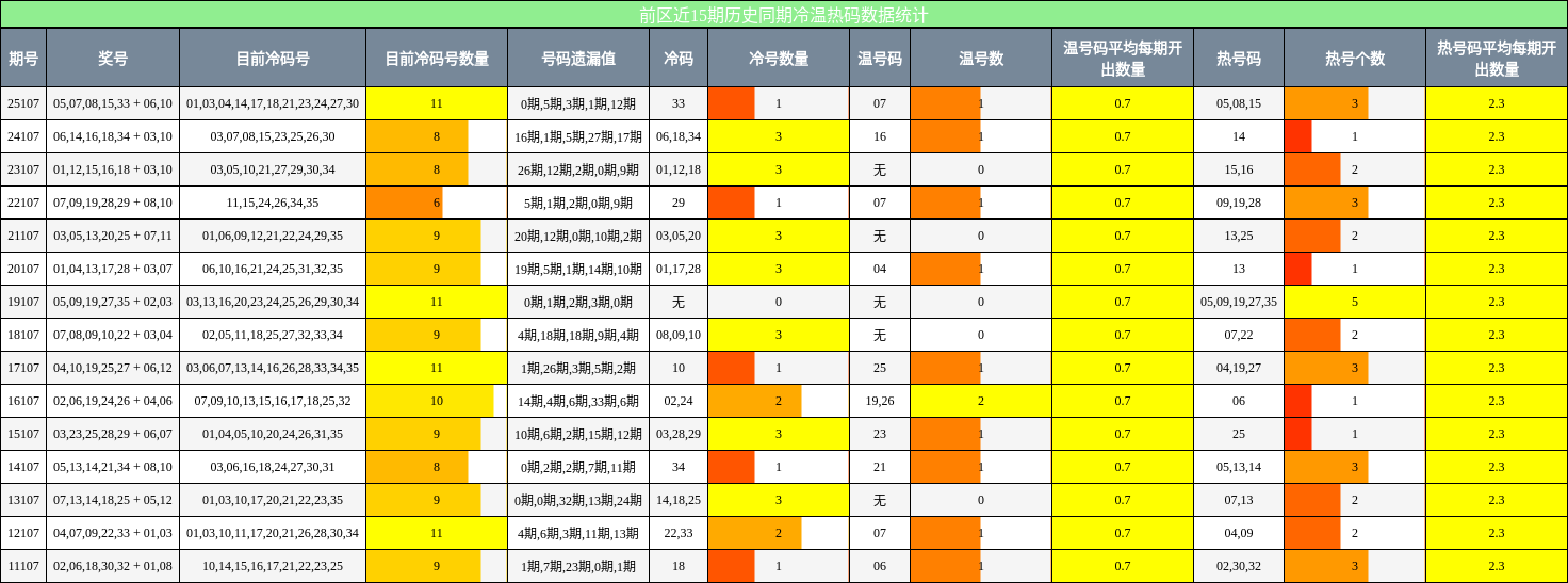 冷温热码分析