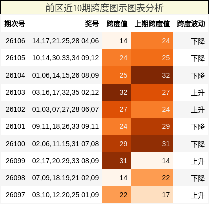 前区近10期跨度图示图表分析
