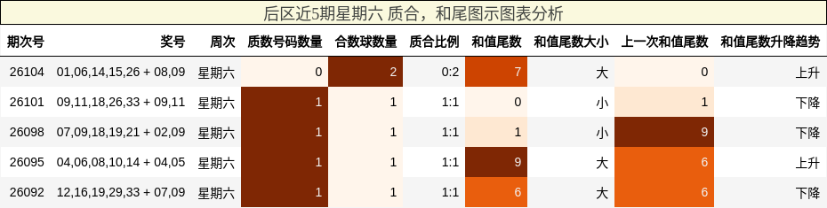 后区近5期星期六 质合,和尾图示图表分析