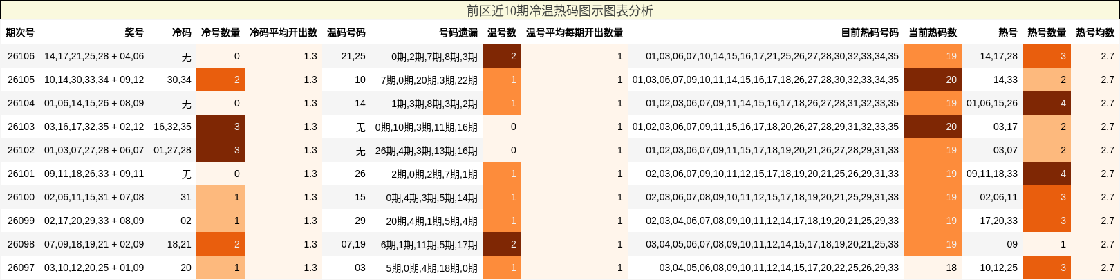 前区近10期冷温热码图示图表分析
