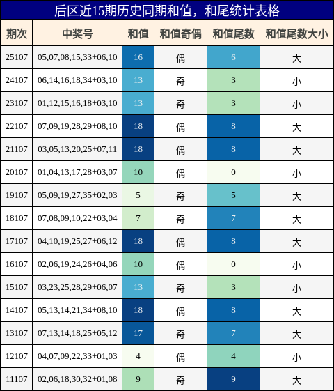 和值分析,和尾分析