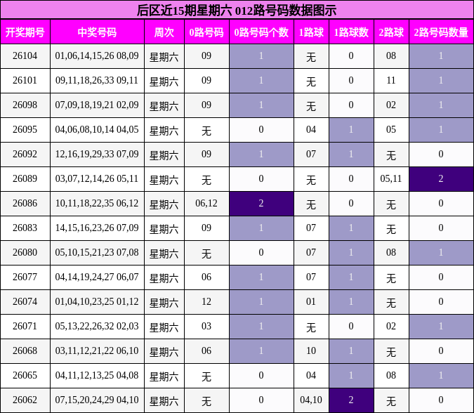 后区近15期星期六 012路号码数据图示