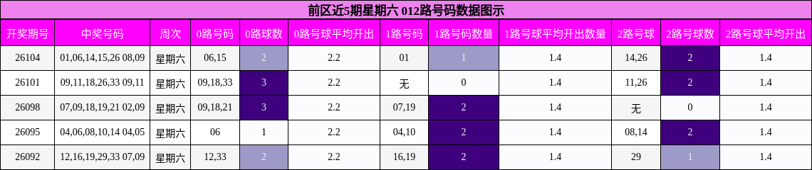 前区近5期星期六 012路号码数据图示