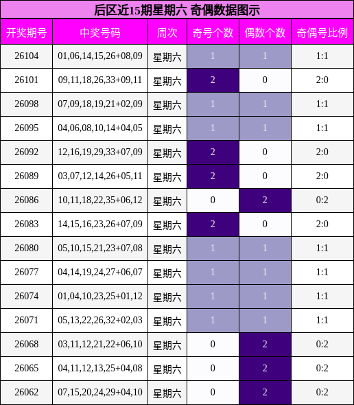 后区近15期星期六 奇偶数据图示