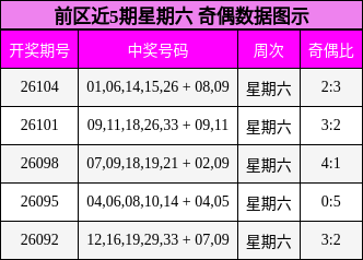 前区近5期星期六 奇偶数据图示