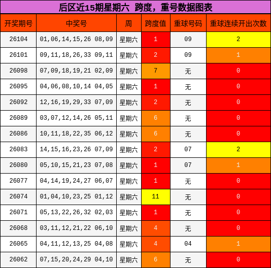 跨度分析,重号分析
