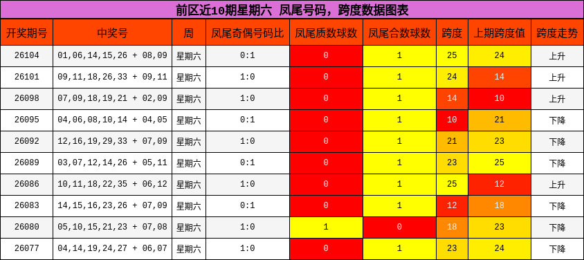 凤尾号码分析,跨度分析