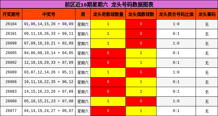 龙头号码分析
