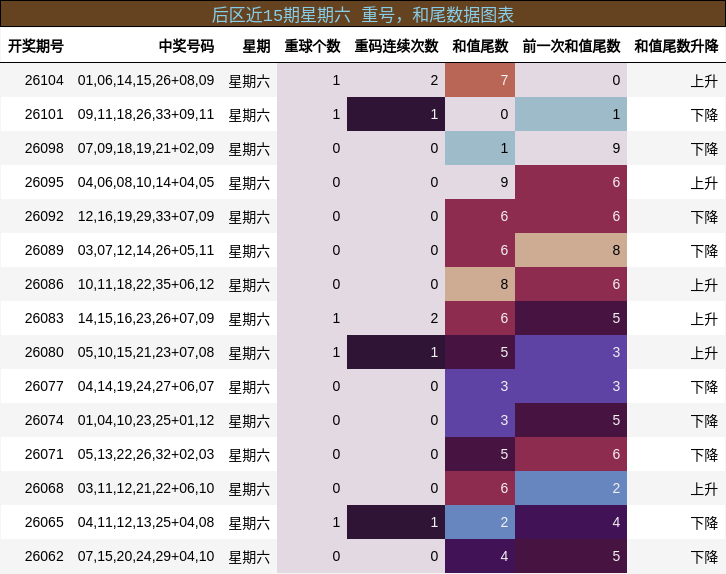 重号分析,和尾分析