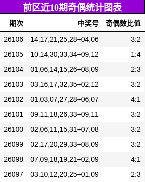 前区近10期奇偶统计图表