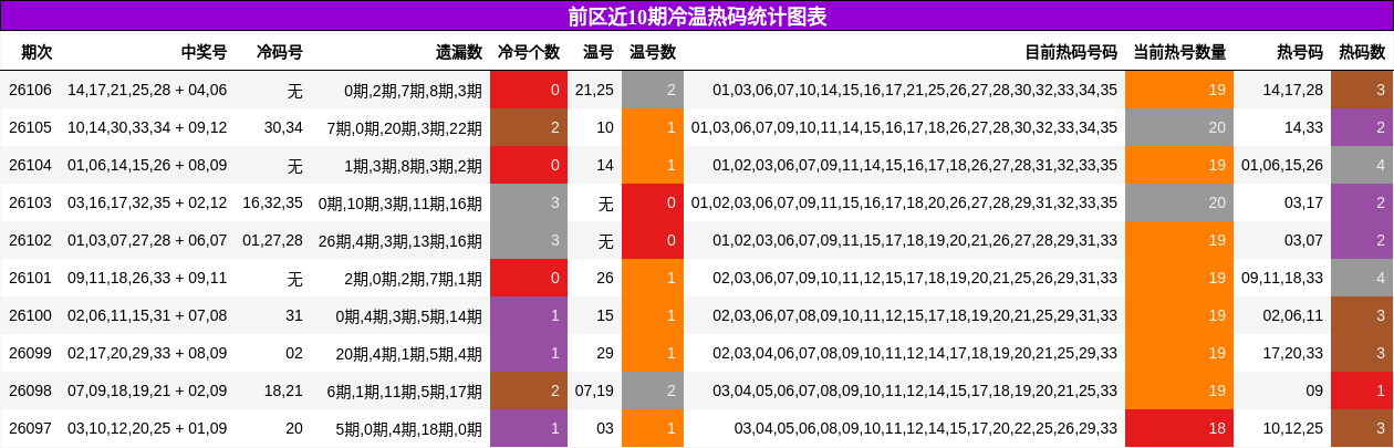 前区近10期冷温热码统计图表