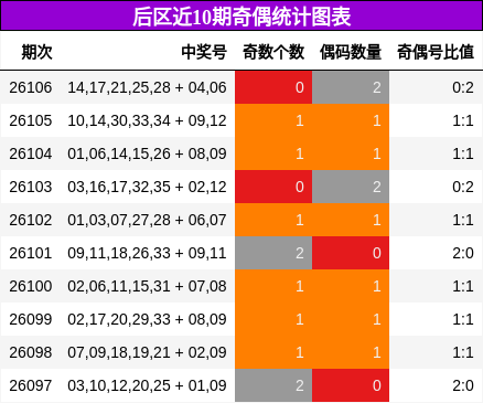 后区近10期奇偶统计图表