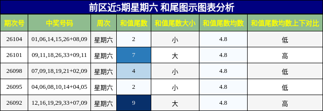 和尾分析