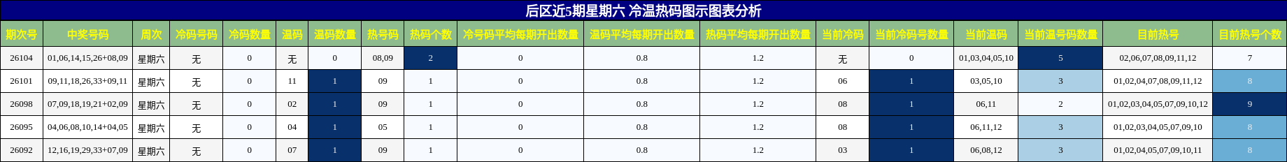 冷温热码分析