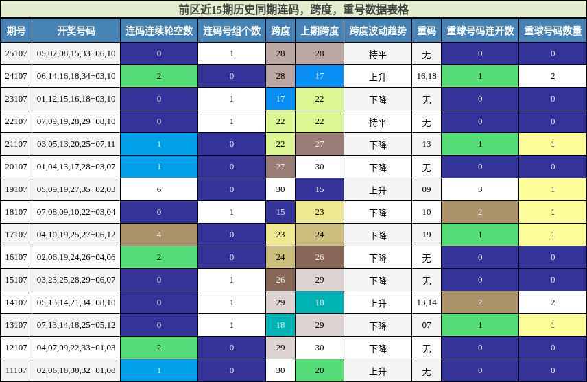 连码分析,跨度分析,重号分析